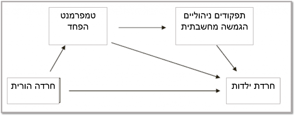 מודל מתווך בין חרדת הורים, ילדים ותפקודים ניהוליים